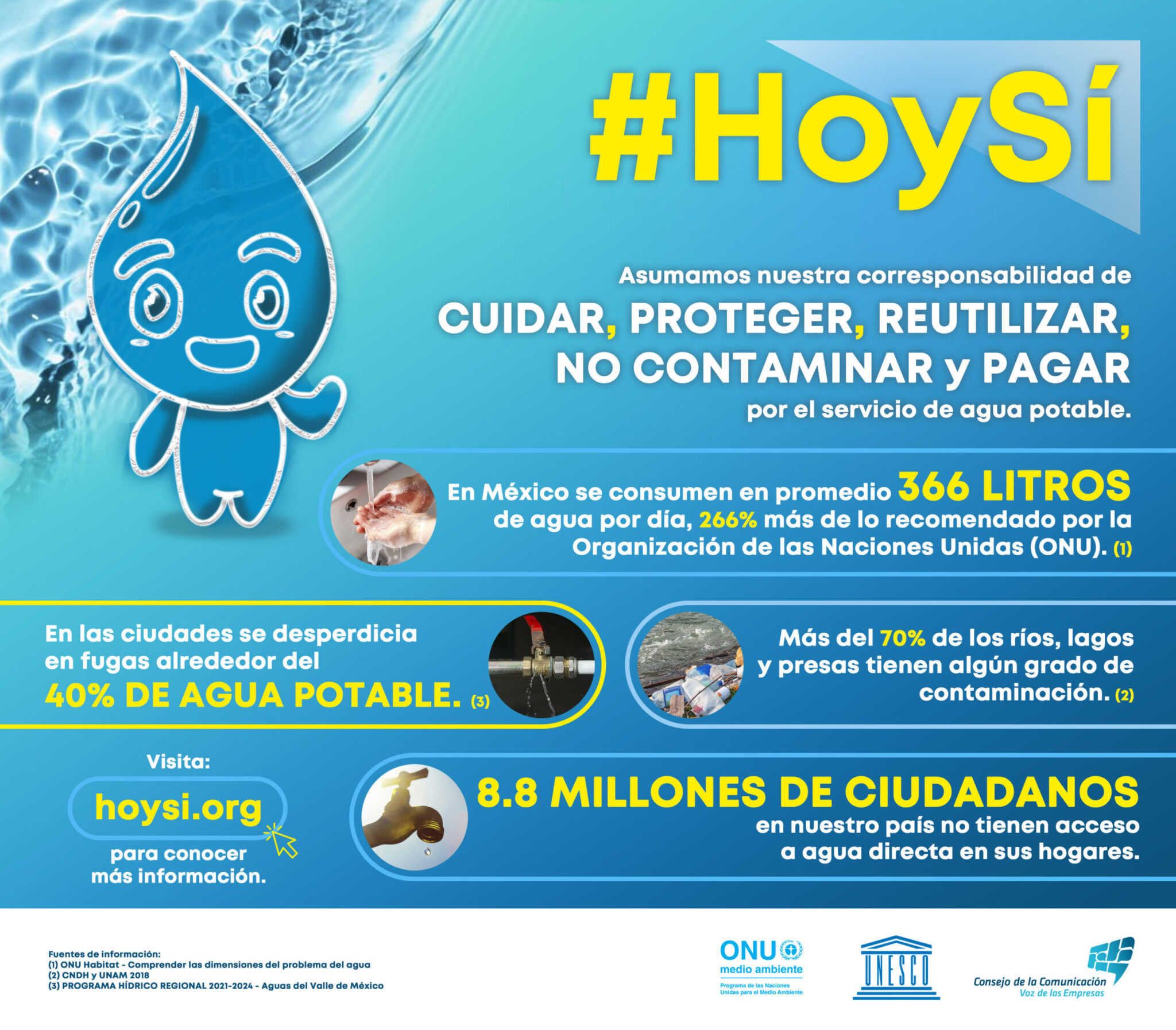 Datos sobre la situación del agua | Hoy sí